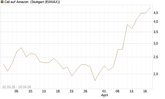 Call auf Amazon [J.P. Morgan Structured Products B.V.] Chart