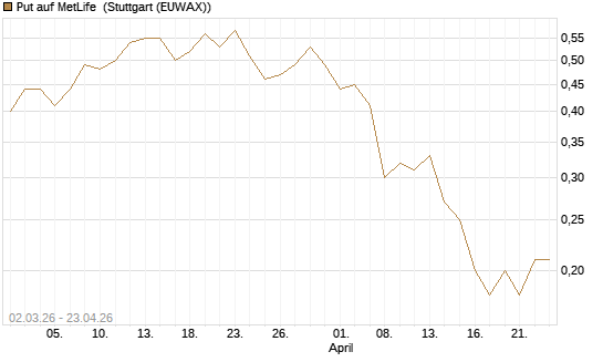Put auf MetLife [J.P. Morgan Structured Products B.V.] Chart