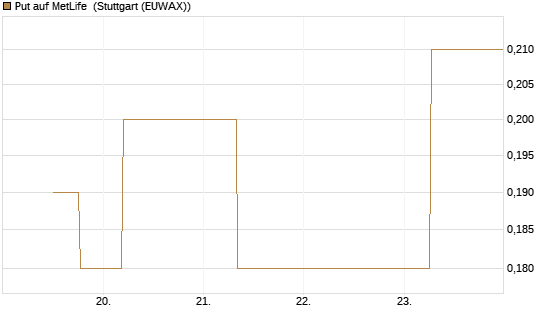 Put auf MetLife [J.P. Morgan Structured Products B.V.] Chart