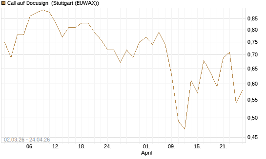 Call auf Docusign [J.P. Morgan Structured Products B.V.] Chart