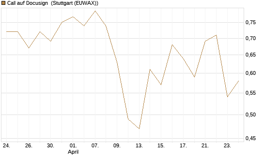 Call auf Docusign [J.P. Morgan Structured Products B.V.] Chart