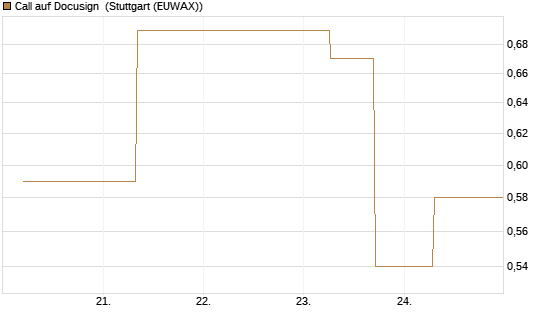 Call auf Docusign [J.P. Morgan Structured Products B.V.] Chart