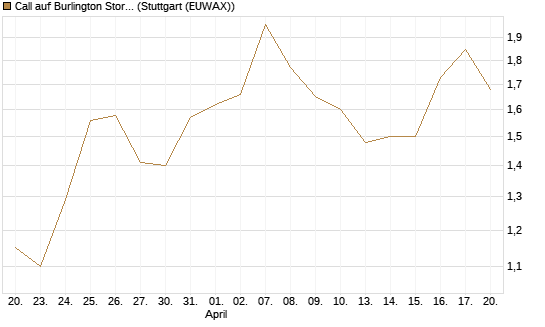 Call auf Burlington Stores [J.P. Morgan Structured Products B.V.] Chart
