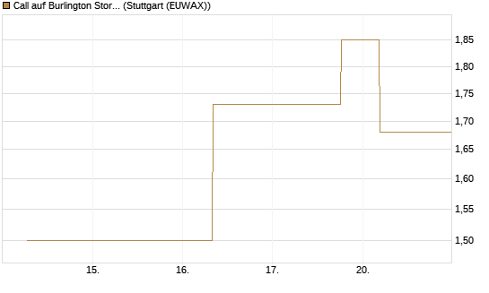 Call auf Burlington Stores [J.P. Morgan Structured Products B.V.] Chart