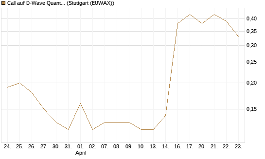 Call auf D-Wave Quantum Systems Inc [J.P. Morgan Structured Products B.V.] Chart