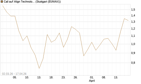 Call auf Align Technology [J.P. Morgan Structured Products B.V.] Chart
