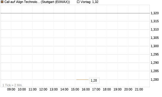 Call auf Align Technology [J.P. Morgan Structured Products B.V.] Chart