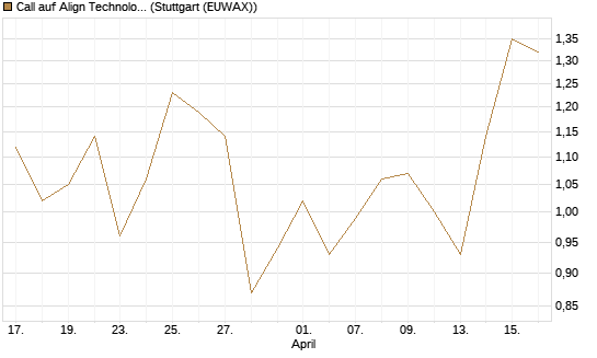 Call auf Align Technology [J.P. Morgan Structured Products B.V.] Chart
