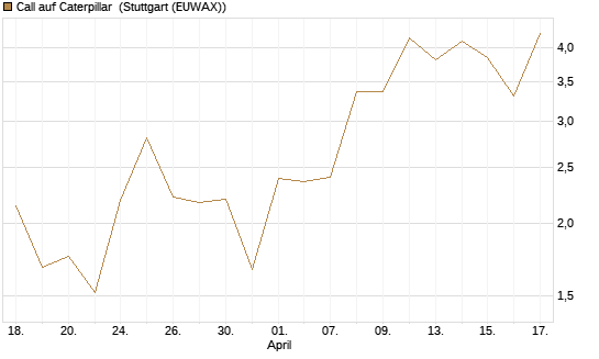 Call auf Caterpillar [J.P. Morgan Structured Products B.V.] Chart