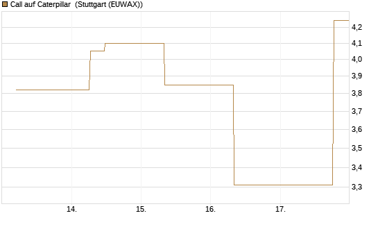 Call auf Caterpillar [J.P. Morgan Structured Products B.V.] Chart