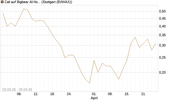 Call auf Bigbear AI Holdings [J.P. Morgan Structured Products B.V.] Chart