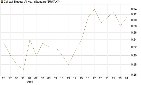 Call auf Bigbear AI Holdings [J.P. Morgan Structured Products B.V.] Chart