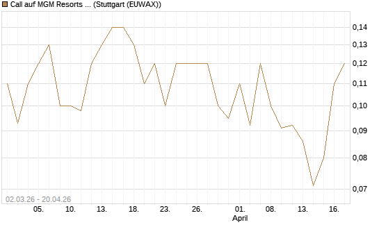 Call auf MGM Resorts Int. [J.P. Morgan Structured Products B.V.] Chart
