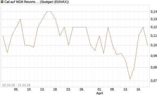 Call auf MGM Resorts Int. [J.P. Morgan Structured Products B.V.] Chart