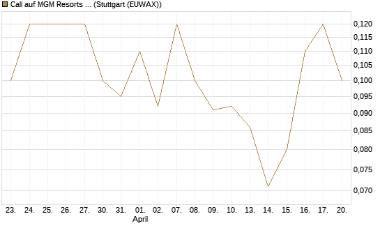 Call auf MGM Resorts Int. [J.P. Morgan Structured Products B.V.] Chart
