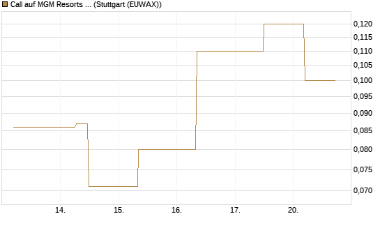 Call auf MGM Resorts Int. [J.P. Morgan Structured Products B.V.] Chart