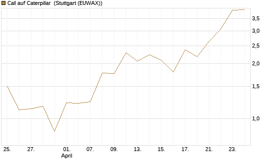 Call auf Caterpillar [J.P. Morgan Structured Products B.V.] Chart