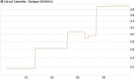 Call auf Caterpillar [J.P. Morgan Structured Products B.V.] Chart