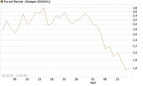 Put auf Marriott [J.P. Morgan Structured Products B.V.] Chart