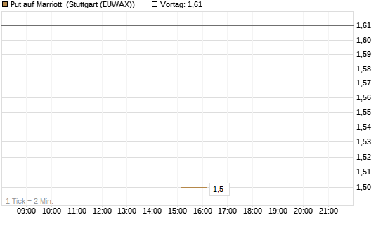 Put auf Marriott [J.P. Morgan Structured Products B.V.] Chart