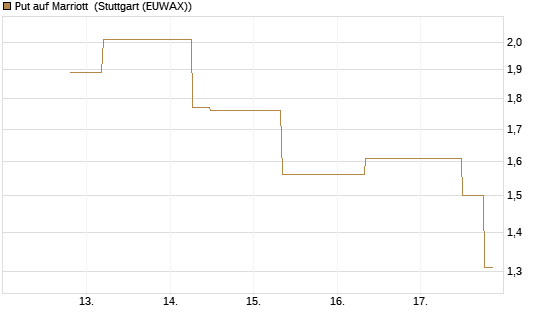 Put auf Marriott [J.P. Morgan Structured Products B.V.] Chart