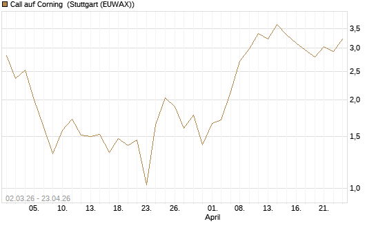 Call auf Corning [J.P. Morgan Structured Products B.V.] Chart