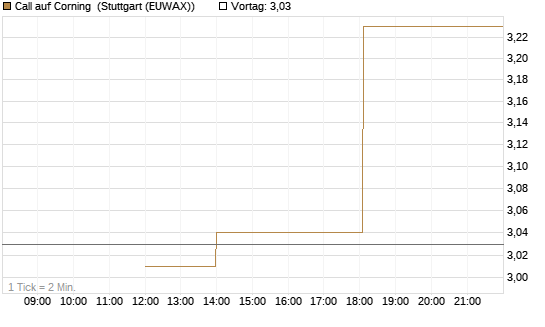 Call auf Corning [J.P. Morgan Structured Products B.V.] Chart