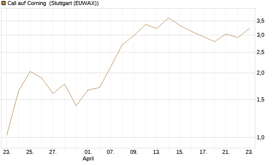 Call auf Corning [J.P. Morgan Structured Products B.V.] Chart