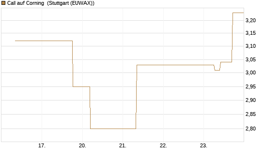 Call auf Corning [J.P. Morgan Structured Products B.V.] Chart