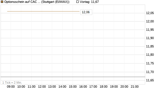 Optionsschein auf CAC 40 ER [Goldman Sachs Bank Europe SE] Chart