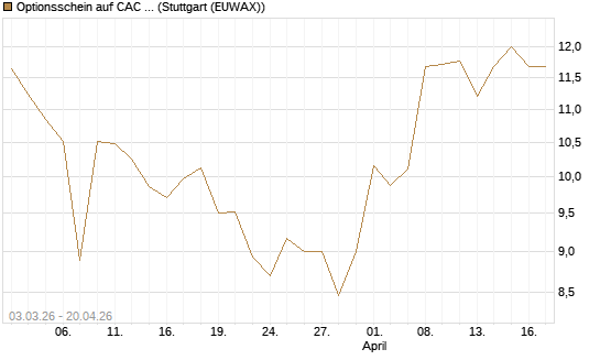 Optionsschein auf CAC 40 ER [Goldman Sachs Bank Europe SE] Chart