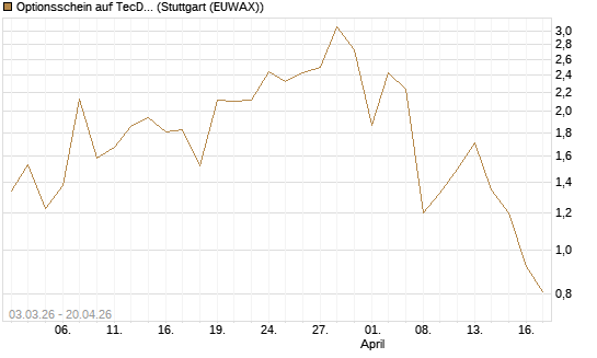 Optionsschein auf TecDAX [Goldman Sachs Bank Europe SE] Chart