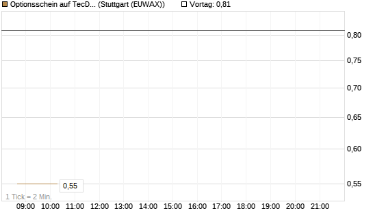 Optionsschein auf TecDAX [Goldman Sachs Bank Europe SE] Chart