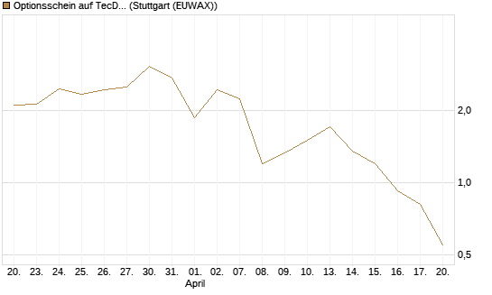 Optionsschein auf TecDAX [Goldman Sachs Bank Europe SE] Chart