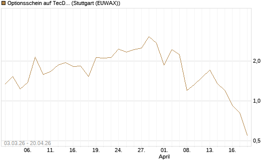 Optionsschein auf TecDAX [Goldman Sachs Bank Europe SE] Chart