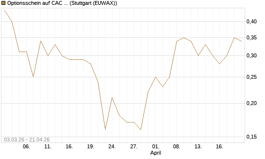 Optionsschein auf CAC 40 ER [Goldman Sachs Bank Europe SE] Chart