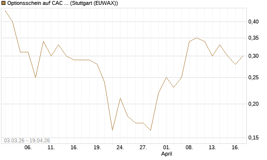 Optionsschein auf CAC 40 ER [Goldman Sachs Bank Europe SE] Chart
