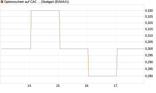 Optionsschein auf CAC 40 ER [Goldman Sachs Bank Europe SE] Chart