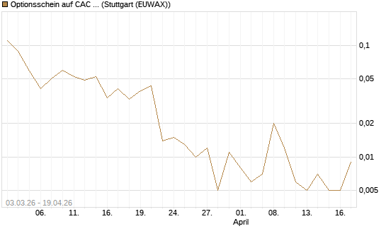 Optionsschein auf CAC 40 ER [Goldman Sachs Bank Europe SE] Chart
