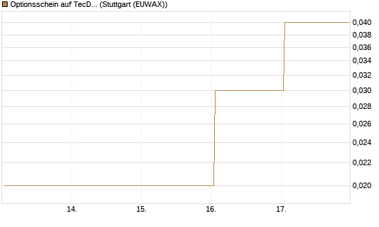 Optionsschein auf TecDAX [Goldman Sachs Bank Europe SE] Chart