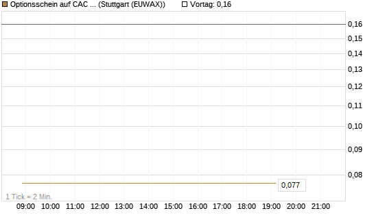 Optionsschein auf CAC 40 ER [Goldman Sachs Bank Europe SE] Chart