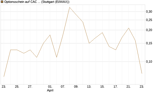 Optionsschein auf CAC 40 ER [Goldman Sachs Bank Europe SE] Chart