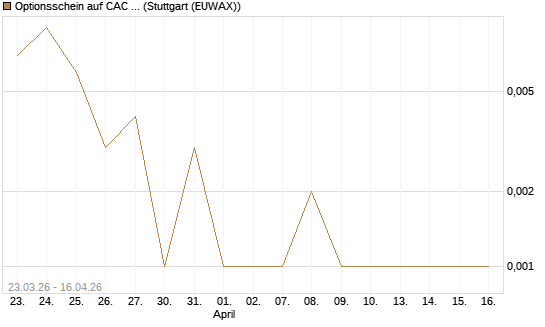 Optionsschein auf CAC 40 ER [Goldman Sachs Bank Europe SE] Chart