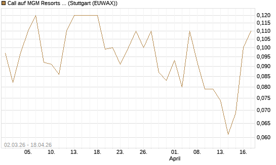 Call auf MGM Resorts Int. [J.P. Morgan Structured Products B.V.] Chart