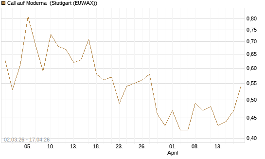 Call auf Moderna [J.P. Morgan Structured Products B.V.] Chart