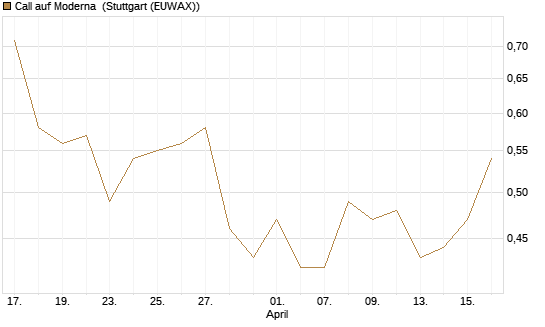 Call auf Moderna [J.P. Morgan Structured Products B.V.] Chart