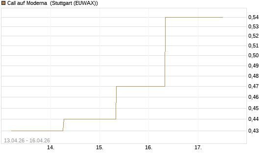 Call auf Moderna [J.P. Morgan Structured Products B.V.] Chart