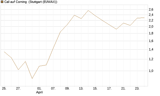 Call auf Corning [J.P. Morgan Structured Products B.V.] Chart