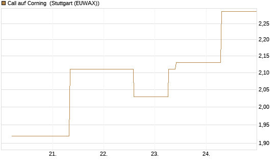 Call auf Corning [J.P. Morgan Structured Products B.V.] Chart