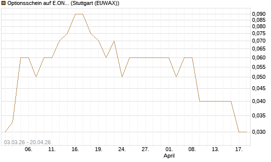 Optionsschein auf E.ON [Goldman Sachs Bank Europe SE] Chart